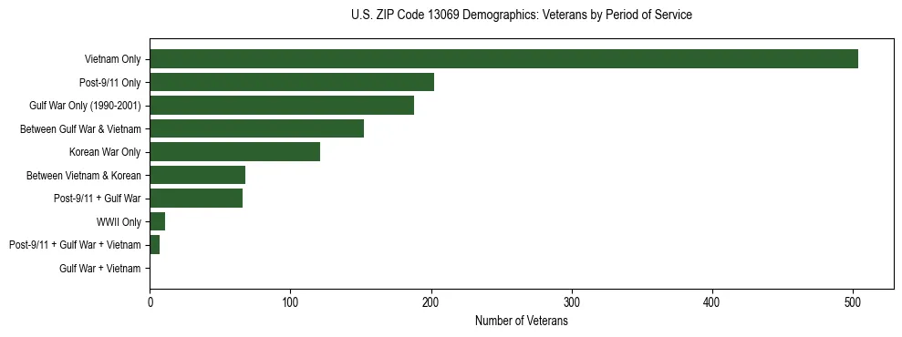 Horizontal bar chart showing veteran distribution by period of military service in US ZIP Code 13069, based on 2023 ACS data.