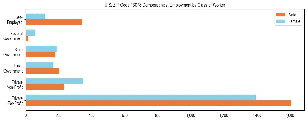 Horizontal bar chart showing employment distribution by class of worker and gender in US ZIP Code 13078, based on 2023 ACS data.