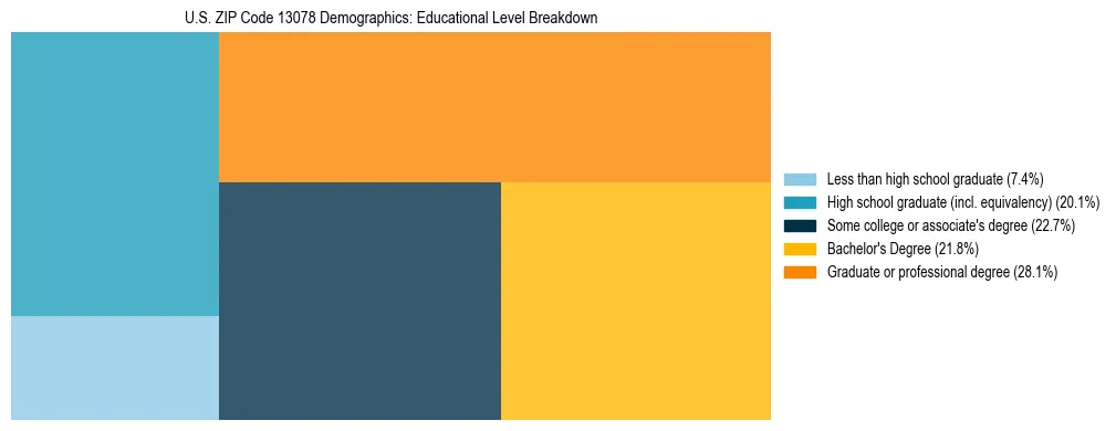 Treemap chart illustrating the educational attainment breakdown for population 25 years and over in US ZIP Code 13078.