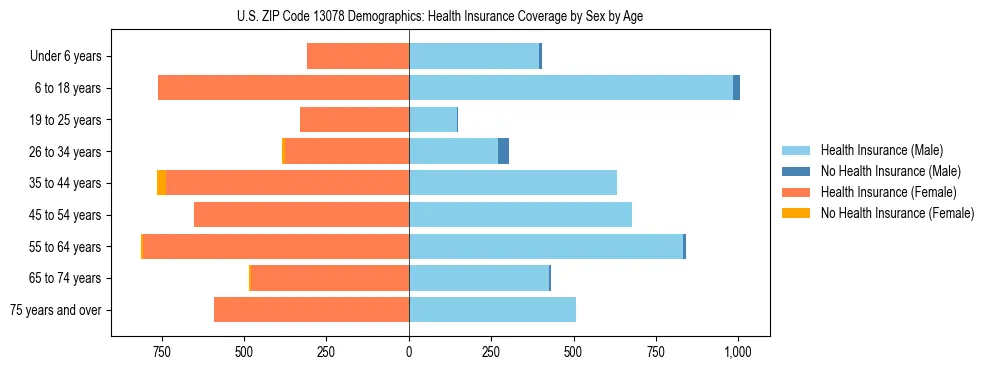Pyramid chart showing health insurance coverage by age and sex in US ZIP Code 13078.