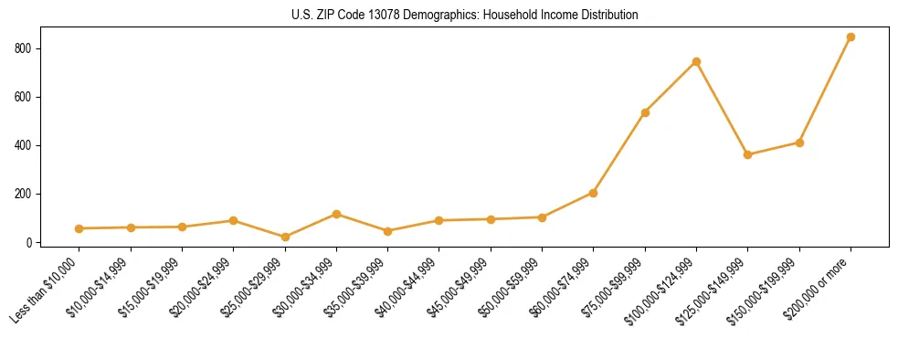 Horizontal bar chart showing household income distribution in US ZIP Code 13078.