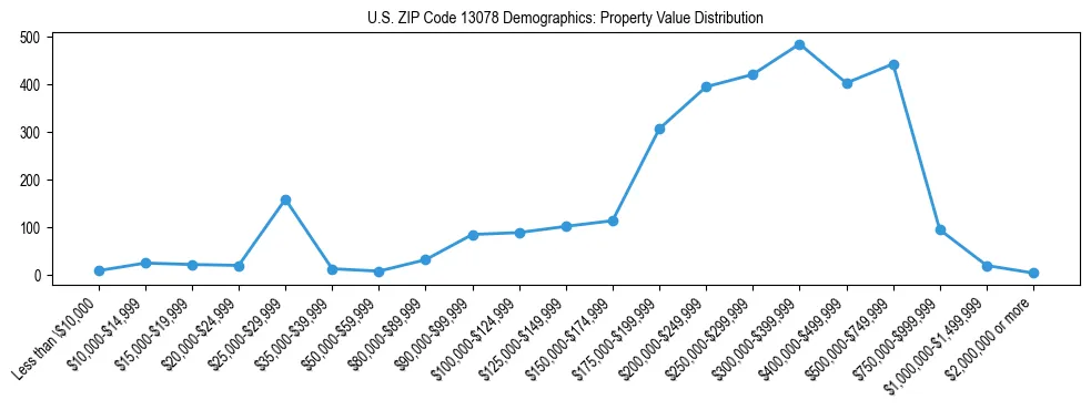 Line chart showing the distribution of property values for owner-occupied housing units in US ZIP Code 13078.