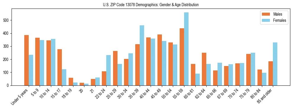 Bar chart showing the population distribution of US ZIP Code 13078 by age group and gender, based on 2023 ACS data.