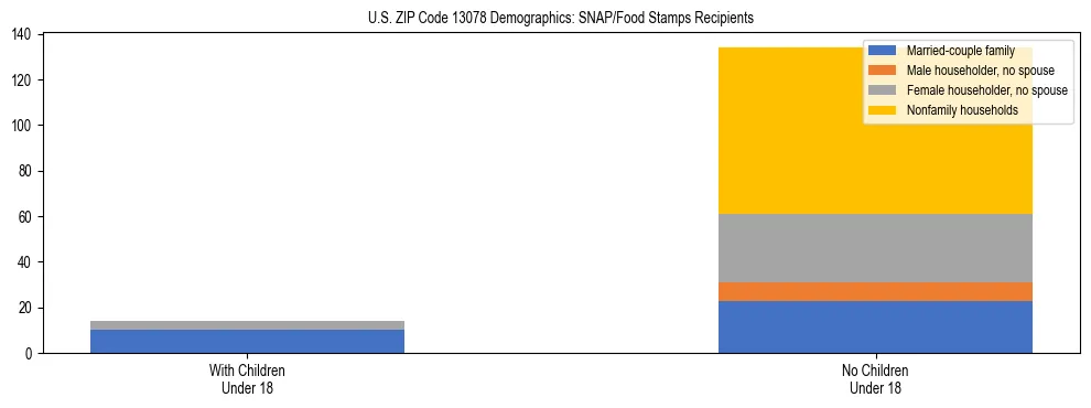 Stacked bar chart showing SNAP/Food Stamps recipient household composition by presence of children under 18 in US ZIP Code 13078, based on 2023 ACS data.
