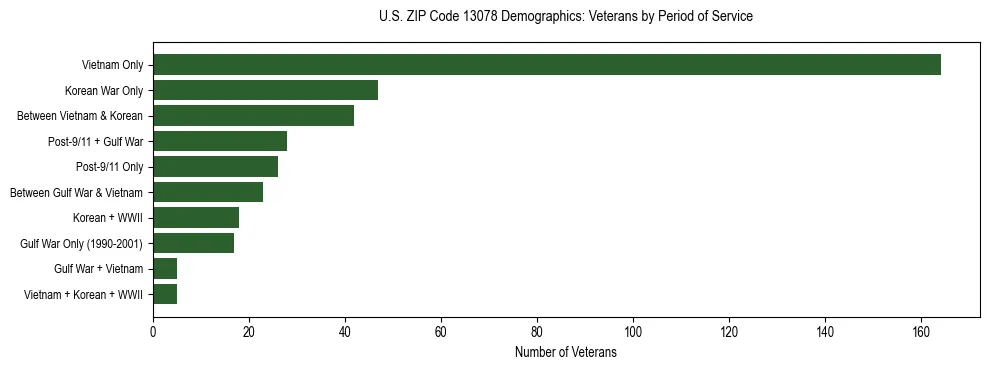 Horizontal bar chart showing veteran distribution by period of military service in US ZIP Code 13078, based on 2023 ACS data.