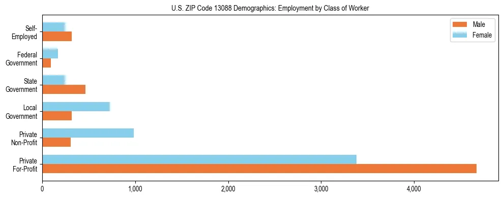 Horizontal bar chart showing employment distribution by class of worker and gender in US ZIP Code 13088, based on 2023 ACS data.