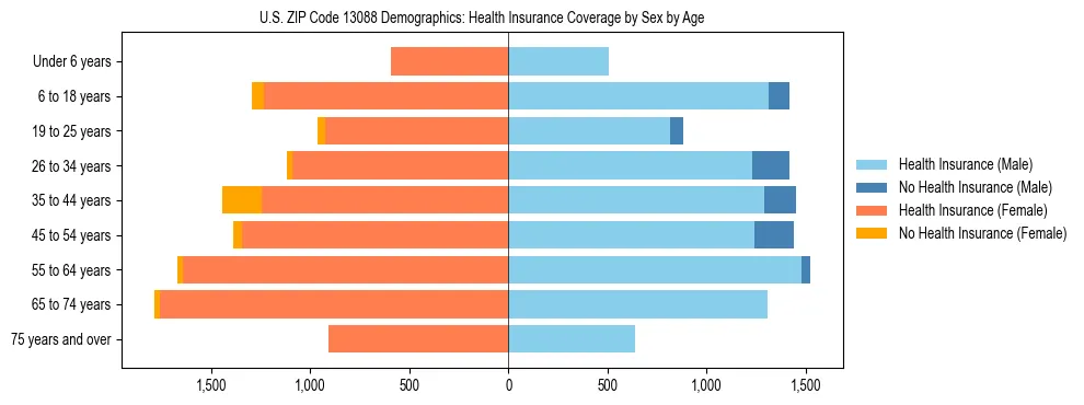 Pyramid chart showing health insurance coverage by age and sex in US ZIP Code 13088.