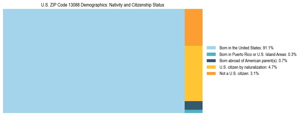 Treemap showing the population distribution by nativity and citizenship status in US ZIP Code 13088 based on U.S. Census data.