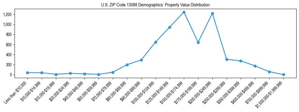 Line chart showing the distribution of property values for owner-occupied housing units in US ZIP Code 13088.