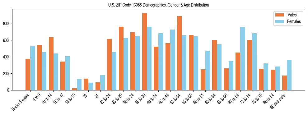 Bar chart showing the population distribution of US ZIP Code 13088 by age group and gender, based on 2023 ACS data.