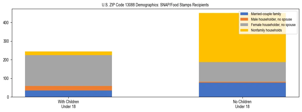 Stacked bar chart showing SNAP/Food Stamps recipient household composition by presence of children under 18 in US ZIP Code 13088, based on 2023 ACS data.