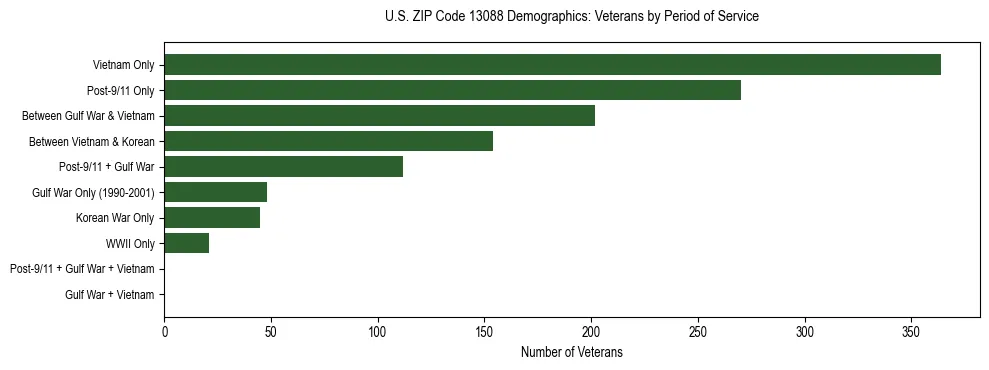 Horizontal bar chart showing veteran distribution by period of military service in US ZIP Code 13088, based on 2023 ACS data.
