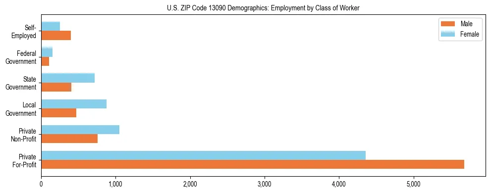 Horizontal bar chart showing employment distribution by class of worker and gender in US ZIP Code 13090, based on 2023 ACS data.