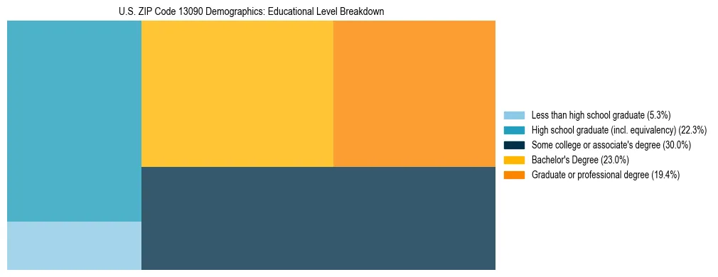 Treemap chart illustrating the educational attainment breakdown for population 25 years and over in US ZIP Code 13090.