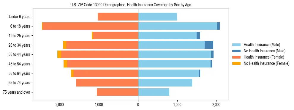 Pyramid chart showing health insurance coverage by age and sex in US ZIP Code 13090.