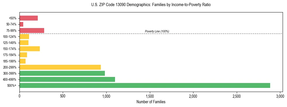 Horizontal bar chart showing family distribution by income-to-poverty ratio in US ZIP Code 13090, based on 2023 ACS data.