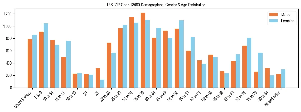 Bar chart showing the population distribution of US ZIP Code 13090 by age group and gender, based on 2023 ACS data.