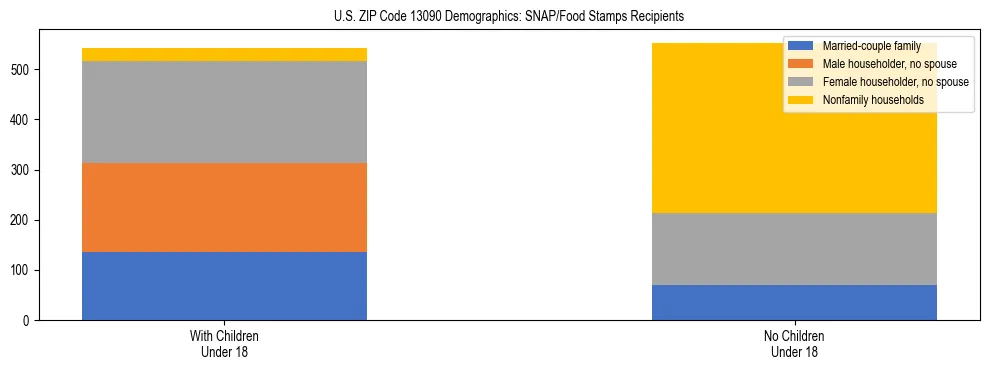 Stacked bar chart showing SNAP/Food Stamps recipient household composition by presence of children under 18 in US ZIP Code 13090, based on 2023 ACS data.