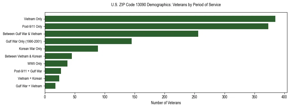 Horizontal bar chart showing veteran distribution by period of military service in US ZIP Code 13090, based on 2023 ACS data.
