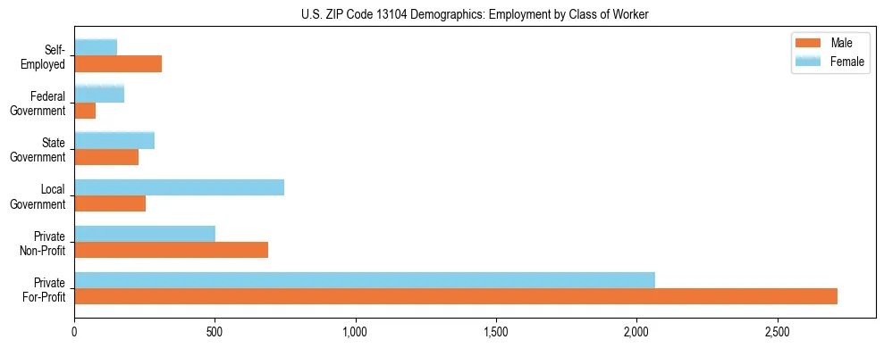 Horizontal bar chart showing employment distribution by class of worker and gender in US ZIP Code 13104, based on 2023 ACS data.