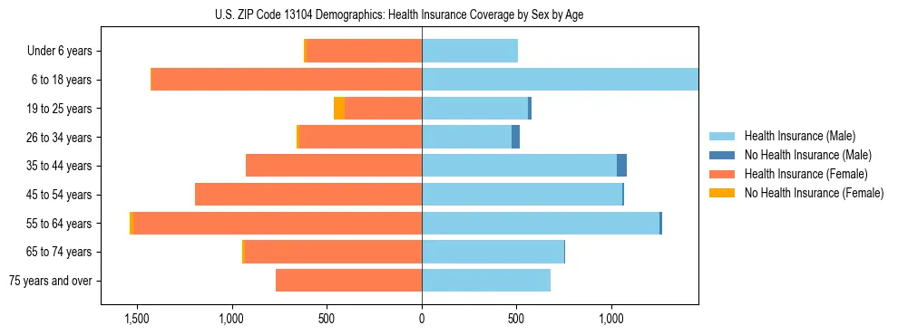 Pyramid chart showing health insurance coverage by age and sex in US ZIP Code 13104.