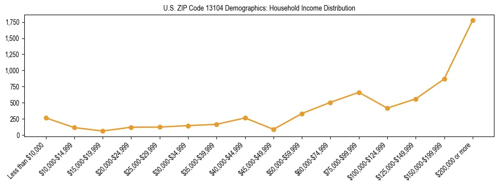 Horizontal bar chart showing household income distribution in US ZIP Code 13104.