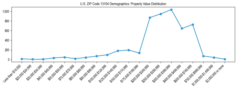 Line chart showing the distribution of property values for owner-occupied housing units in US ZIP Code 13104.