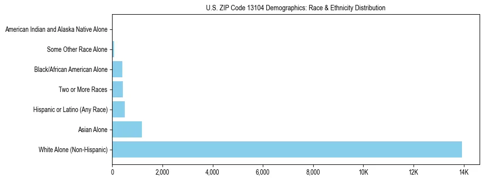 Race and Ethnicity Distribution Chart for US ZIP Code 13104