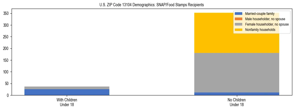 Stacked bar chart showing SNAP/Food Stamps recipient household composition by presence of children under 18 in US ZIP Code 13104, based on 2023 ACS data.