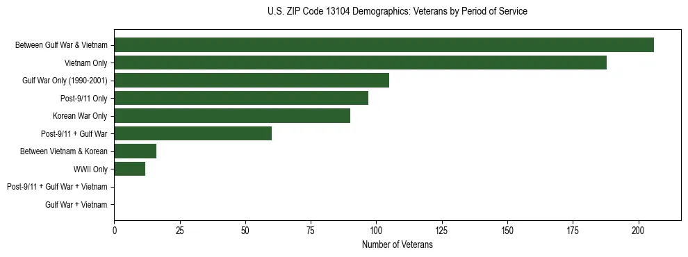 Horizontal bar chart showing veteran distribution by period of military service in US ZIP Code 13104, based on 2023 ACS data.