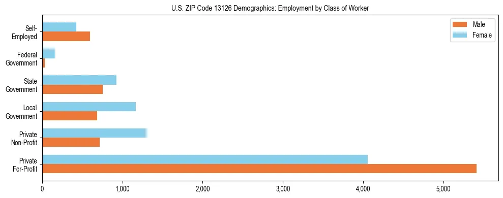 Horizontal bar chart showing employment distribution by class of worker and gender in US ZIP Code 13126, based on 2023 ACS data.