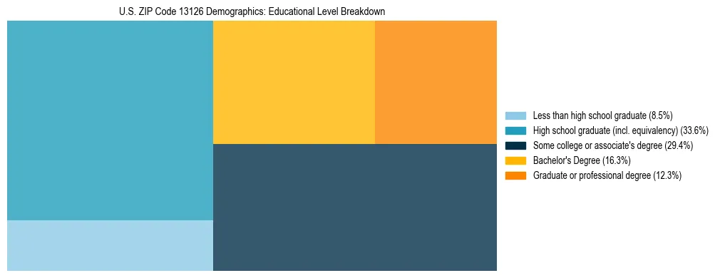 Treemap chart illustrating the educational attainment breakdown for population 25 years and over in US ZIP Code 13126.