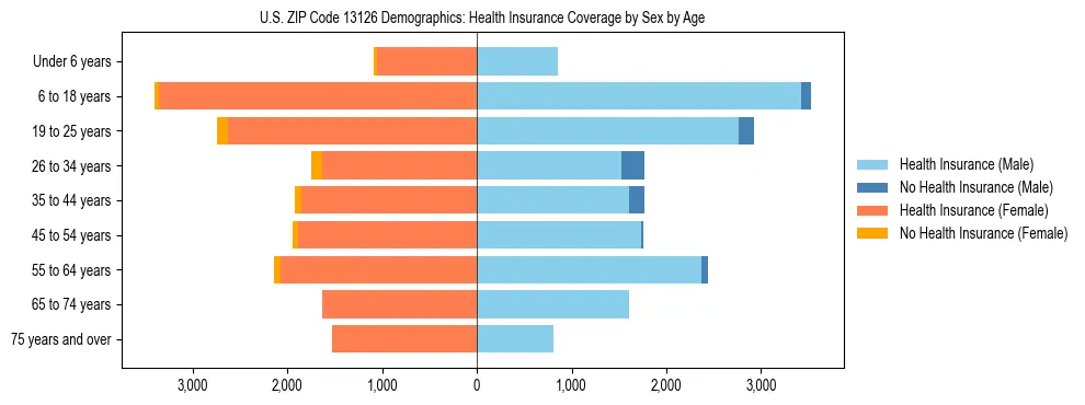 Pyramid chart showing health insurance coverage by age and sex in US ZIP Code 13126.