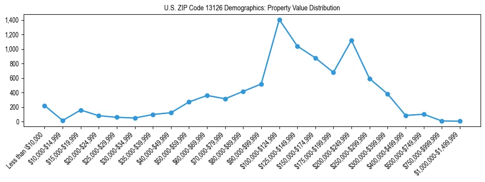 Line chart showing the distribution of property values for owner-occupied housing units in US ZIP Code 13126.