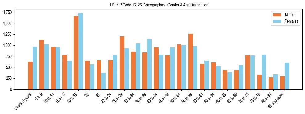 Bar chart showing the population distribution of US ZIP Code 13126 by age group and gender, based on 2023 ACS data.