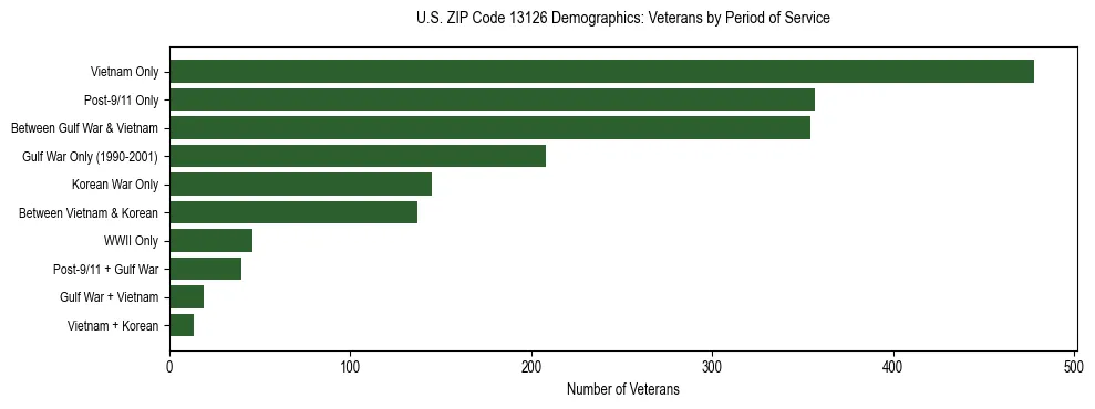 Horizontal bar chart showing veteran distribution by period of military service in US ZIP Code 13126, based on 2023 ACS data.