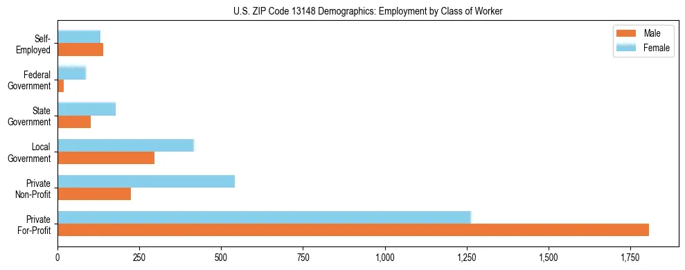 Horizontal bar chart showing employment distribution by class of worker and gender in US ZIP Code 13148, based on 2023 ACS data.