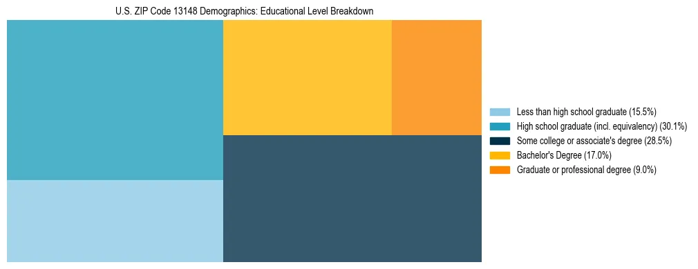 Treemap chart illustrating the educational attainment breakdown for population 25 years and over in US ZIP Code 13148.