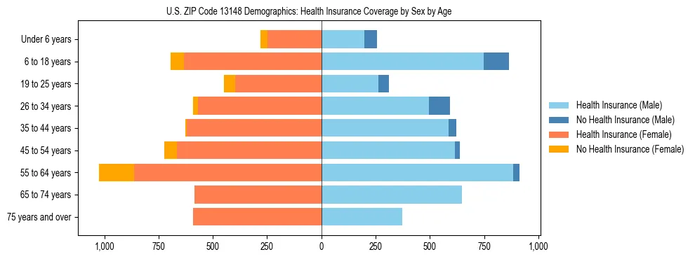 Pyramid chart showing health insurance coverage by age and sex in US ZIP Code 13148.