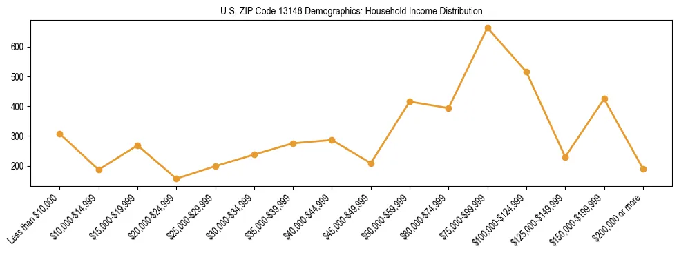 Horizontal bar chart showing household income distribution in US ZIP Code 13148.