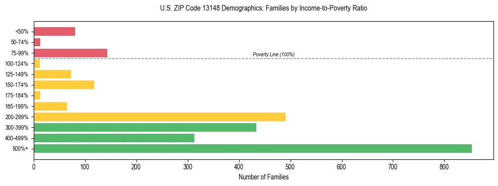 Horizontal bar chart showing family distribution by income-to-poverty ratio in US ZIP Code 13148, based on 2023 ACS data.