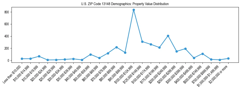Line chart showing the distribution of property values for owner-occupied housing units in US ZIP Code 13148.