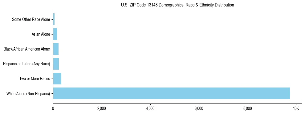 Race and Ethnicity Distribution Chart for US ZIP Code 13148