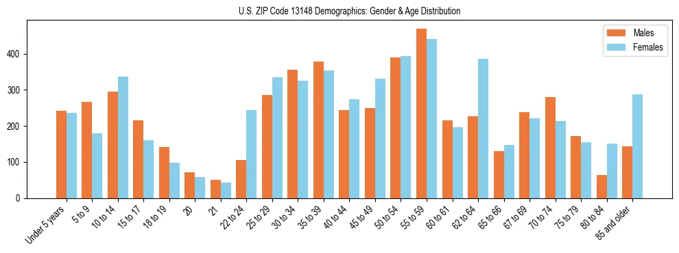 Bar chart showing the population distribution of US ZIP Code 13148 by age group and gender, based on 2023 ACS data.