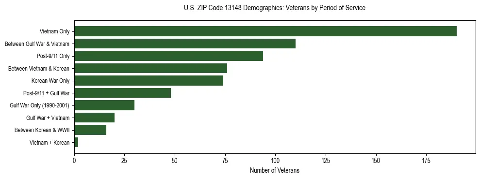 Horizontal bar chart showing veteran distribution by period of military service in US ZIP Code 13148, based on 2023 ACS data.