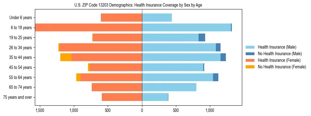 Pyramid chart showing health insurance coverage by age and sex in US ZIP Code 13203.