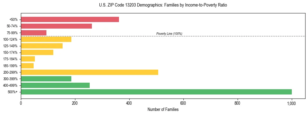 Horizontal bar chart showing family distribution by income-to-poverty ratio in US ZIP Code 13203, based on 2023 ACS data.