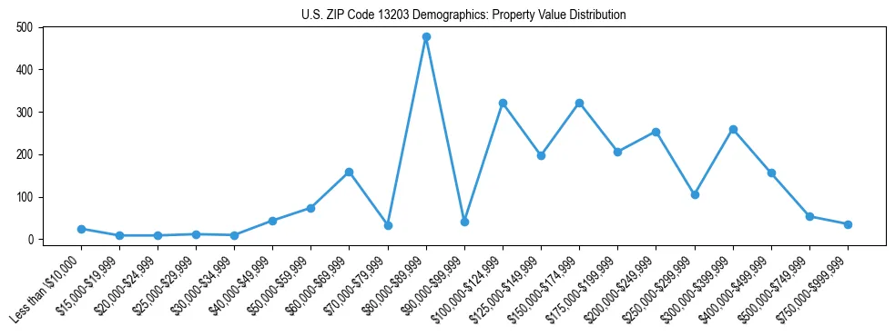 Line chart showing the distribution of property values for owner-occupied housing units in US ZIP Code 13203.