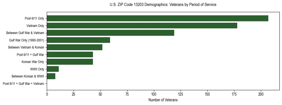 Horizontal bar chart showing veteran distribution by period of military service in US ZIP Code 13203, based on 2023 ACS data.