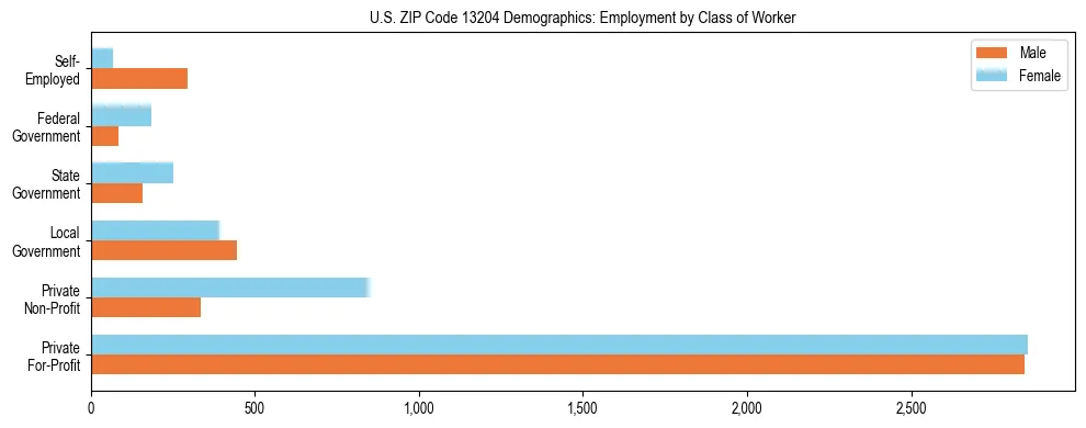 Horizontal bar chart showing employment distribution by class of worker and gender in US ZIP Code 13204, based on 2023 ACS data.